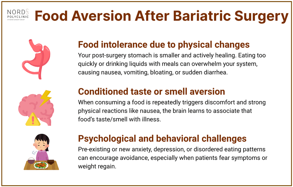 An infographic titled Food Aversion After Bariatric surgery. Lists 3 main causes of food aversion and provides short description of each. 1. Food intolerance due to physical changes, 2. Conditioned taste or smell aversion, 3. Psychological or behavioral challenges